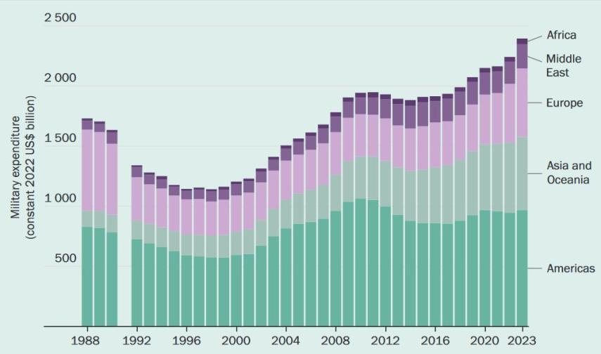 Militaire uitgaven trend SIPRI