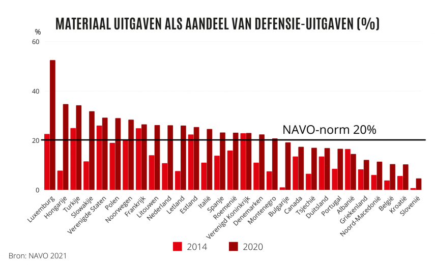 Materiaal uitgaven als aandeel van defensie uitgaven