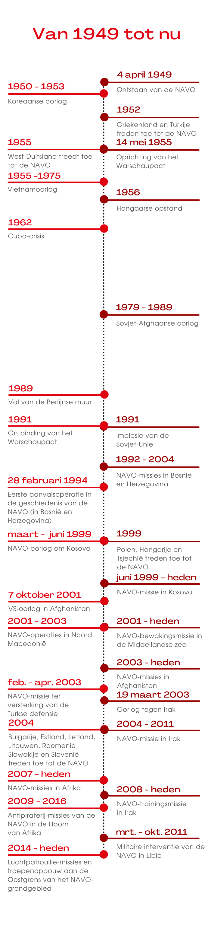 Tijdlijn