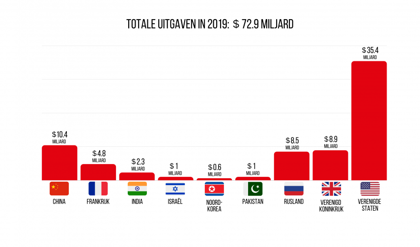 Uitgaven in 2019