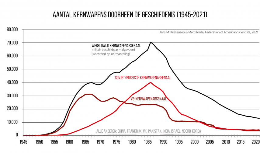 Lijndiagram: kernwapens doorheen de geschiedenis