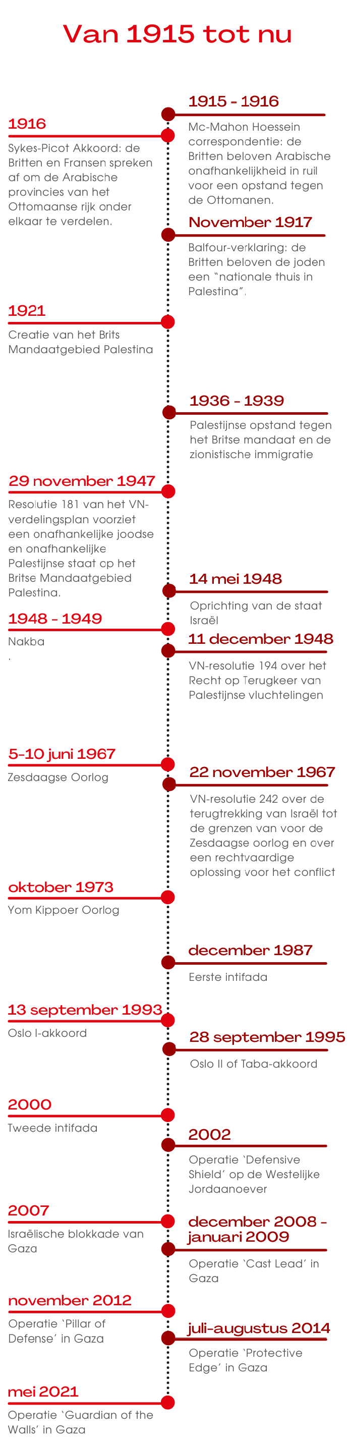 Tijdlijn Palestina