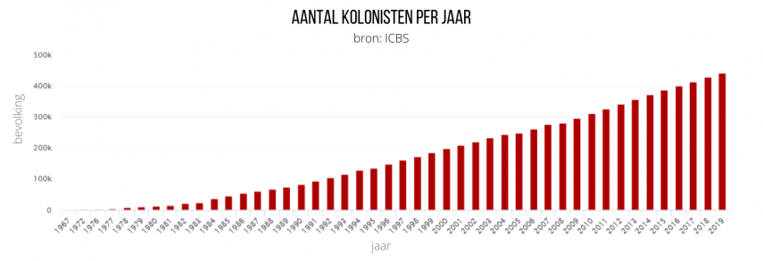 aantal kolonisten palestina
