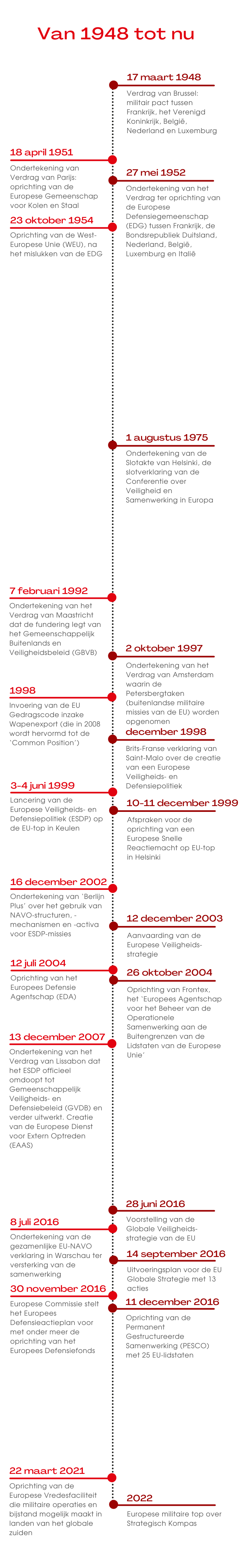 tijdlijn europese defensie