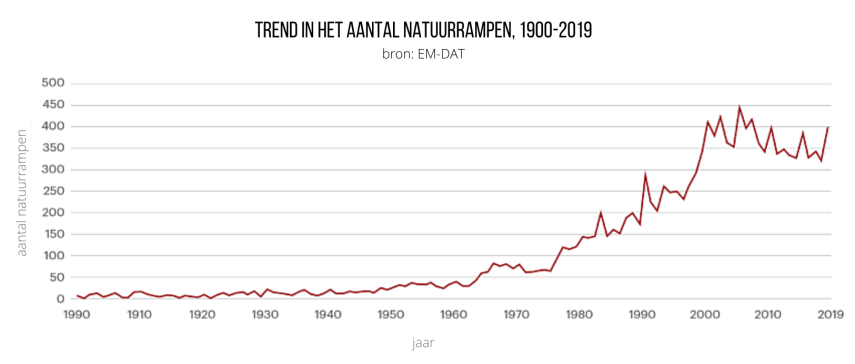 klimaat en militarisering
