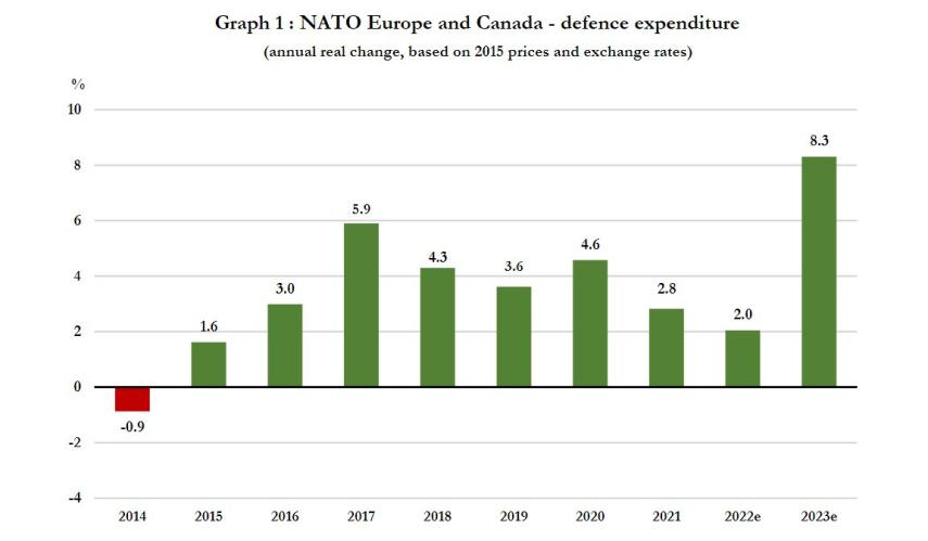Militaire uitgaven NAVO 2023 stijgingspercentage