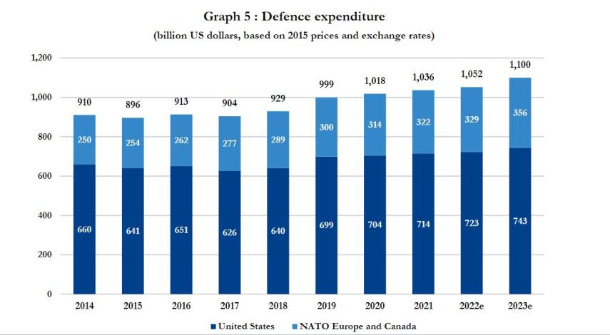 Militaire uitgaven NAVO 2023
