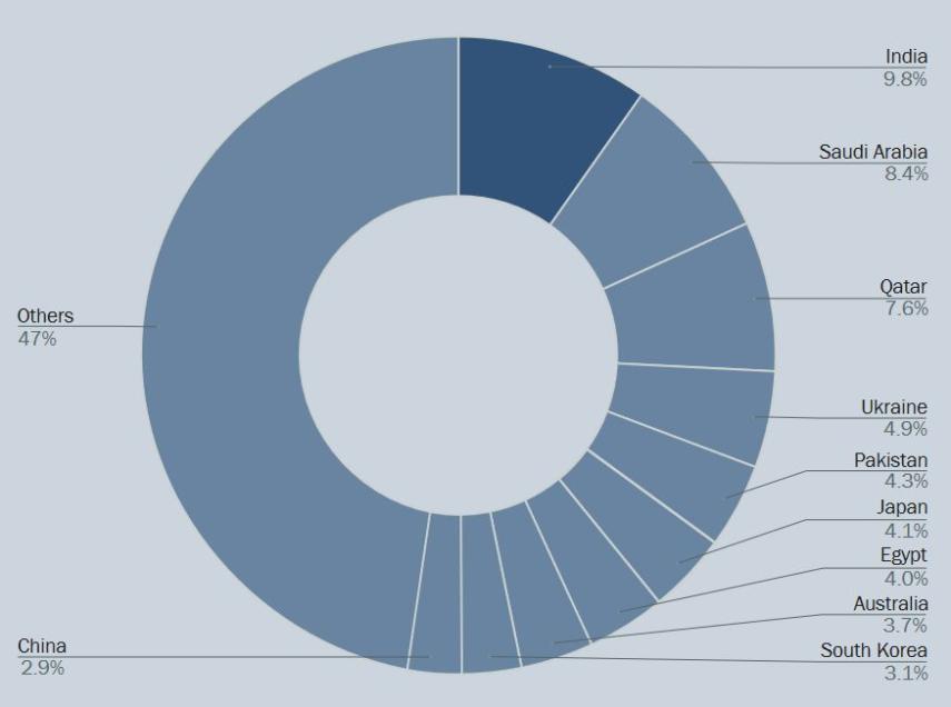 SIPRI wapenimport 2019 2023