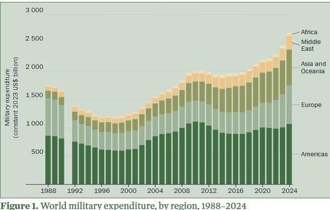 Militaire uitgaven 2024 SIPRI
