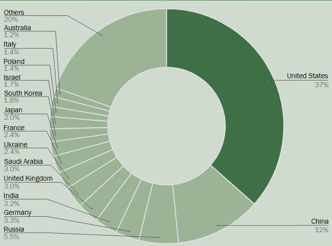 Militaire uitgaven per land 2024 SIPRI