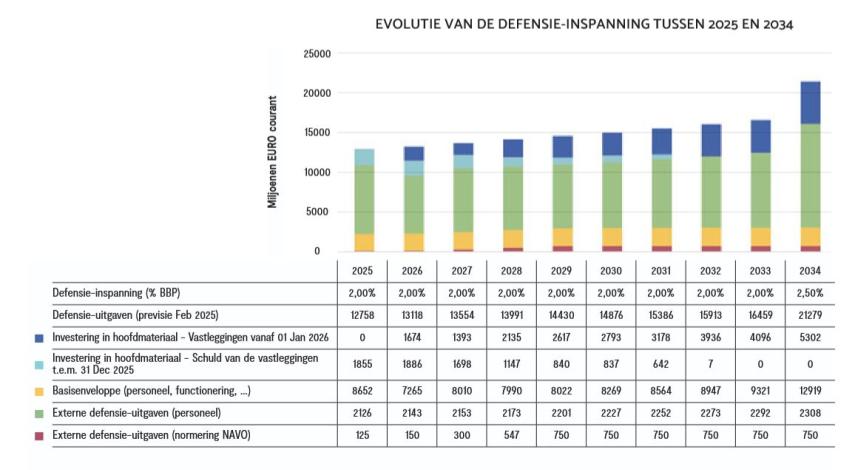 Evolutie militaire uitgaven volgens de Strategische visie 2025