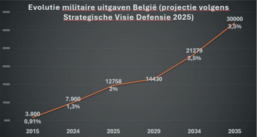 Evolutie Belgische militaire uitgaven