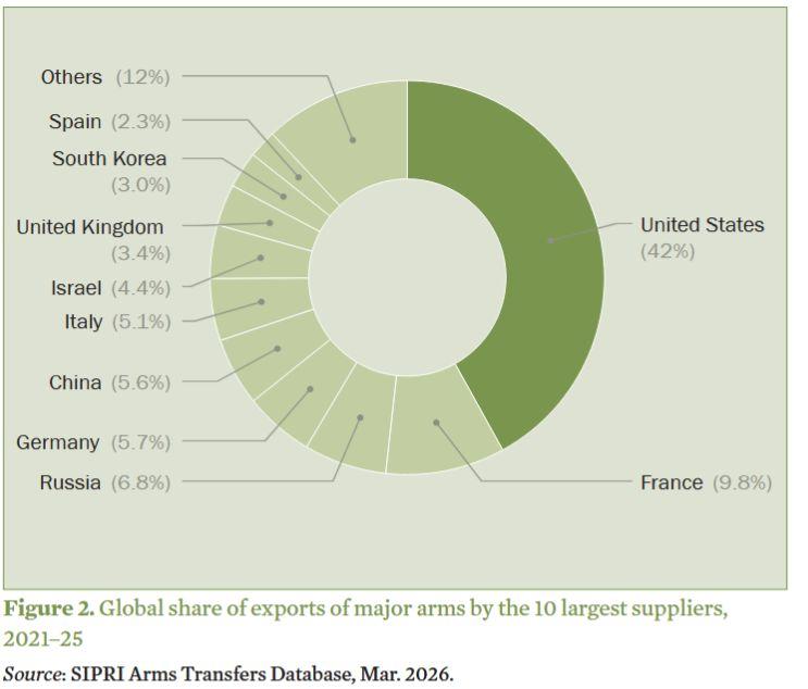 Wapenexporteurs SIPRI