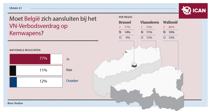 Meer dan driekwart van de Belgische bevolking wil een verbod op kernwapens