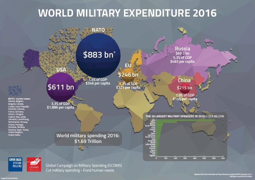 NAVO zorgt voor sterke stijging wereldwijde militaire uitgaven de komende jaren