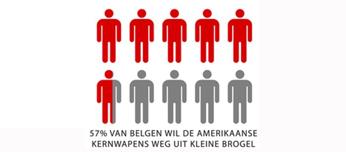 Internationaal onderzoek: ruime meerderheid Europeanen wil Amerikaanse kernwapens weg